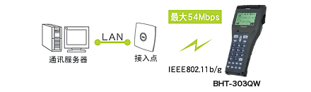 搭載無(wú)線(xiàn)通訊設備(BHT-300QW),可連接現有LAN。