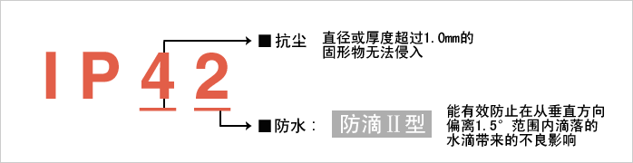 實(shí)現防護等級?“IP42”。減少由于水和粉塵引起的故障 實(shí)現防護等級?“IP42”。減少由于水和粉塵引起的故障