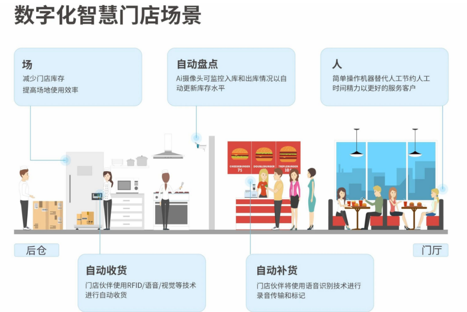 數字化智慧門(mén)店場(chǎng)景.png 數字化智慧門(mén)店場(chǎng)景.png