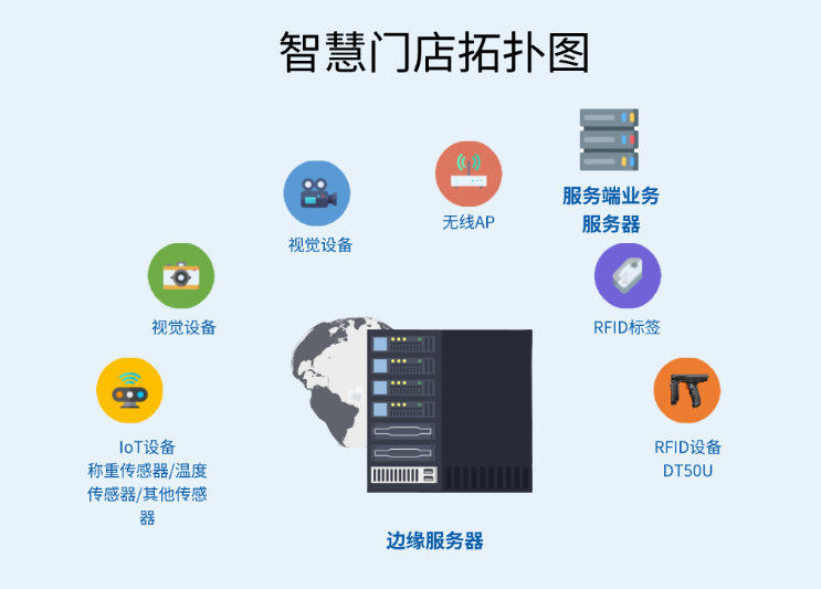 智慧門(mén)店拓撲圖.png 智慧門(mén)店拓撲圖.png